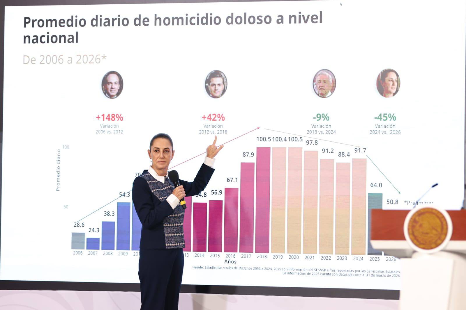 Homicidios dolosos repuntan ligeramente en marzo; de 49.3 casos diarios a 51.4: SNSP