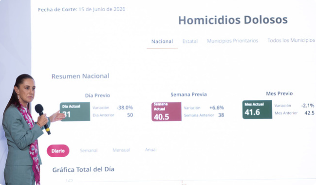 Hay reducción de 46% en homicidios dolosos en México; representa 39 casos menos: Sheinbaum