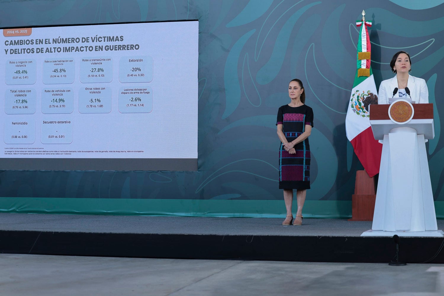 Guerrero reduce homicidios 65 por ciento y Acapulco registra su nivel más bajo en años