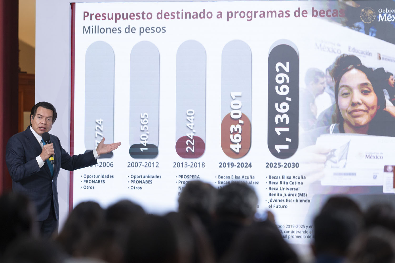 SEP proyecta inversión histórica en becas: más de un billón de pesos al 2030