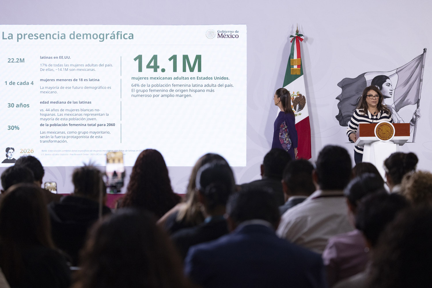 Mujeres mexicanas aportan 1.1 billones de dólares a la economía de Estados Unidos: Sheinbaum