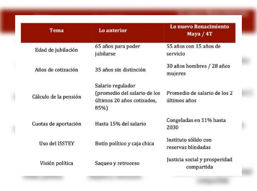 Morena está a punto de reformar el ISSTEY con el apoyo de sus no aliados