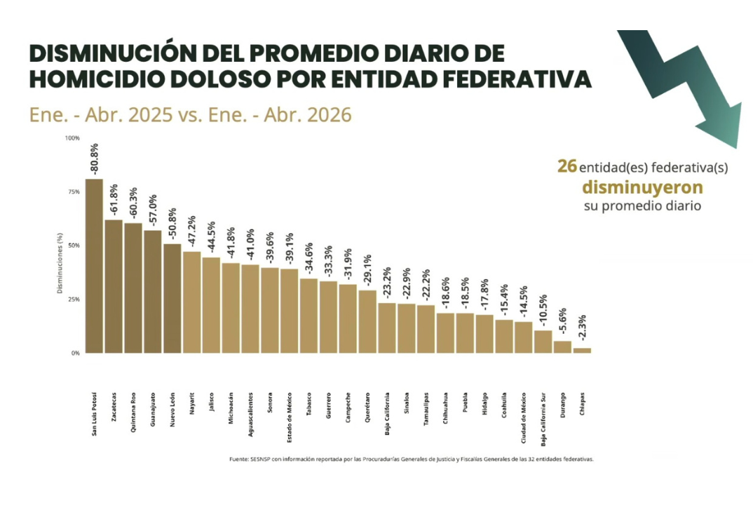 Quintana Roo redujo en 60% los homicidios dolosos en el primer cuatrimestre de 2026