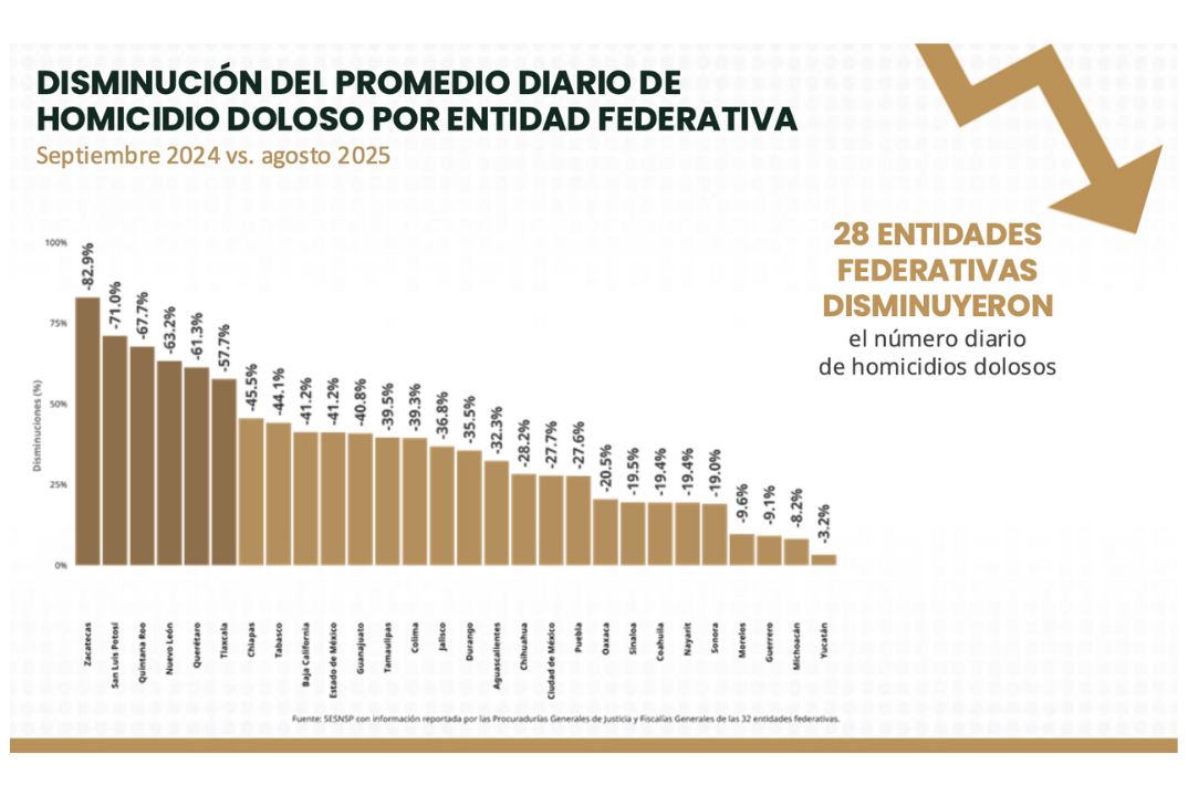 Quintana Roo y Yucatán, entre los estados que disminuyeron su porcentaje diario de homicidios dolosos