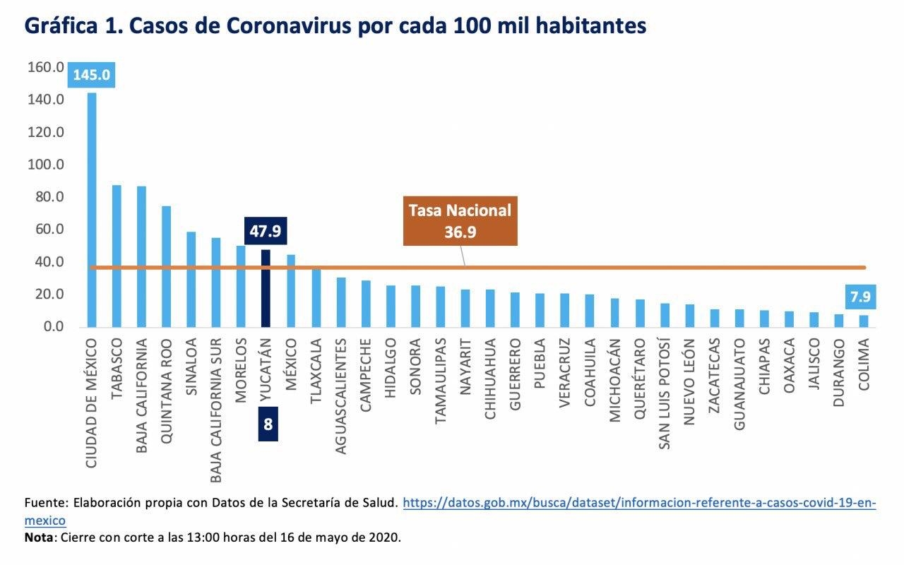 Tres nuevos fallecimientos en Yucatán, ascienden a 105 los decesos