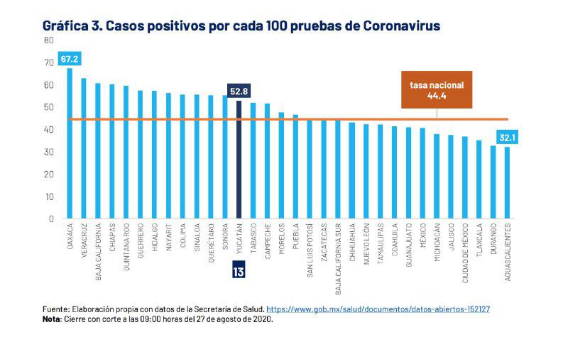 Reportan disminución de decesos y contagios de COVID-19 en Yucatán