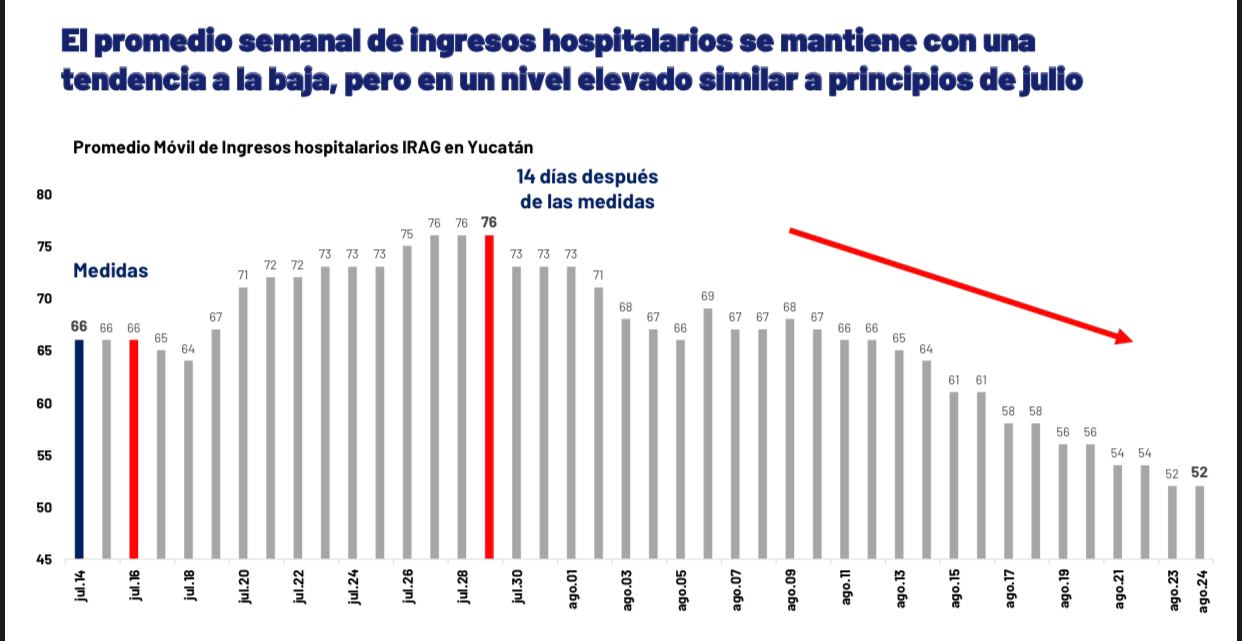 Desciende número de contagios e ingresos hospitalarios por COVID-19: SSY
