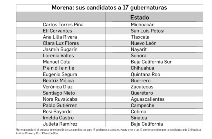 Morena define corcholatas; deja inconformes