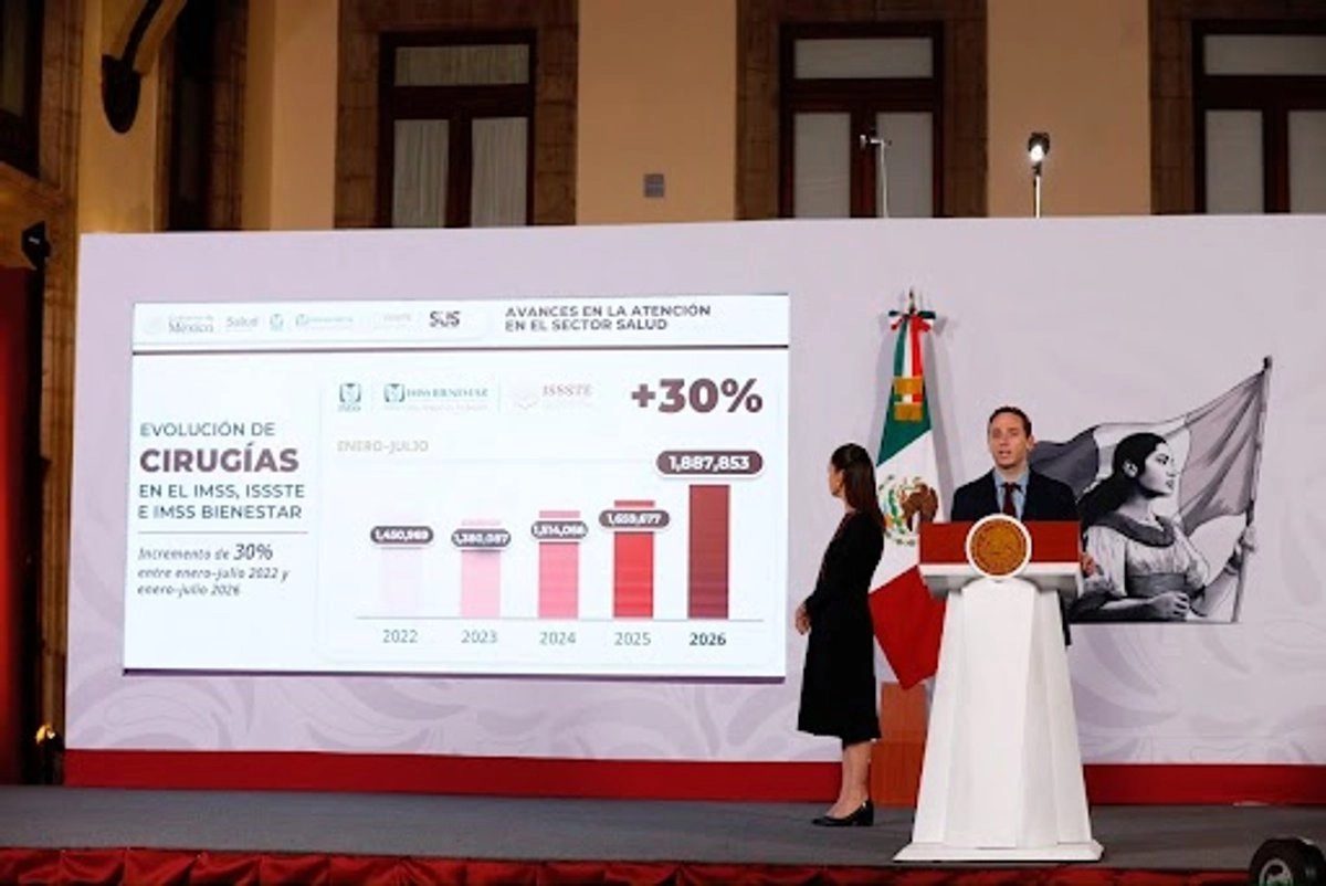Consultas y cirugías en IMSS, Issste e IMSS Bienestar han aumentado hasta 60 por ciento en los últimos dos años