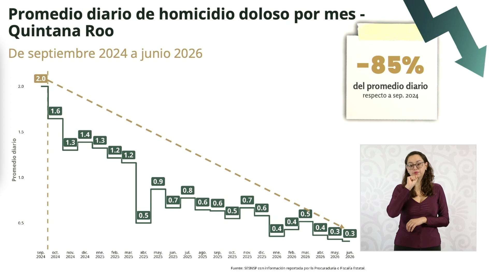 En Quintana Roo ha disminuido 85% el homicidio doloso en la presente administración federal