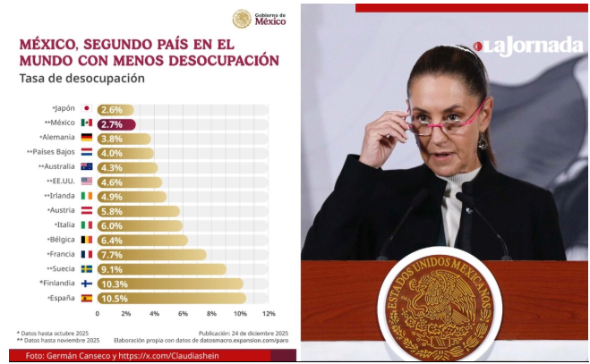 México, el segundo país del mundo con menos desempleo, tan sólo detrás de Japón