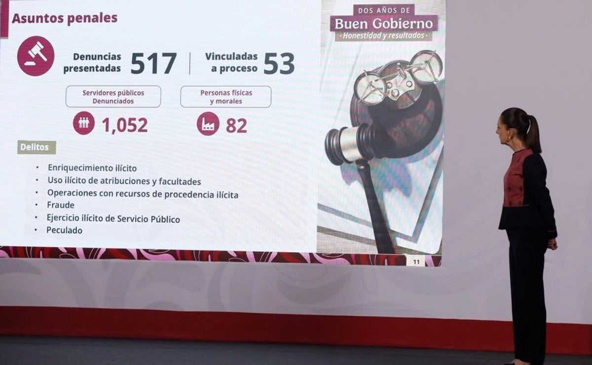 53 funcionarios han sido vinculados a proceso por corrupción en lo que va del sexenio de Sheinbaum