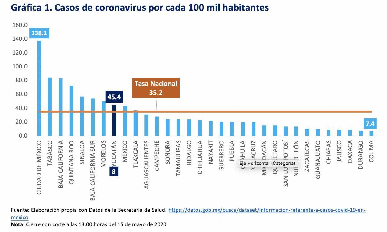 Registran mil 94 casos confirmados en Yucatán por coronavirus COVID-19