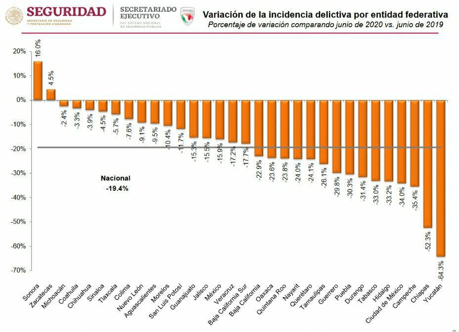 Destaca Yucatán en disminución de incidencia delictiva a nivel nacional