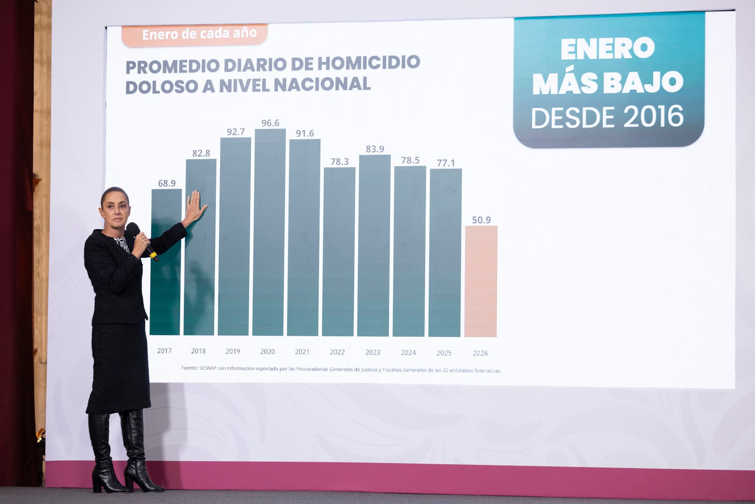 Homicidios dolosos disminuyeron 42% de septiembre de 2024 a enero de 2026: Claudia Sheinbaum