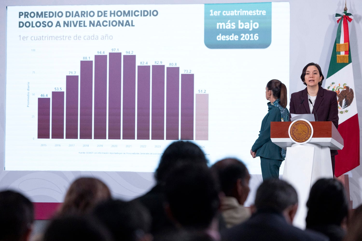 Coordinación reduce 40% los homicidios dolosos, de septiembre 2024 a abril 2026: Claudia Sheinbaum