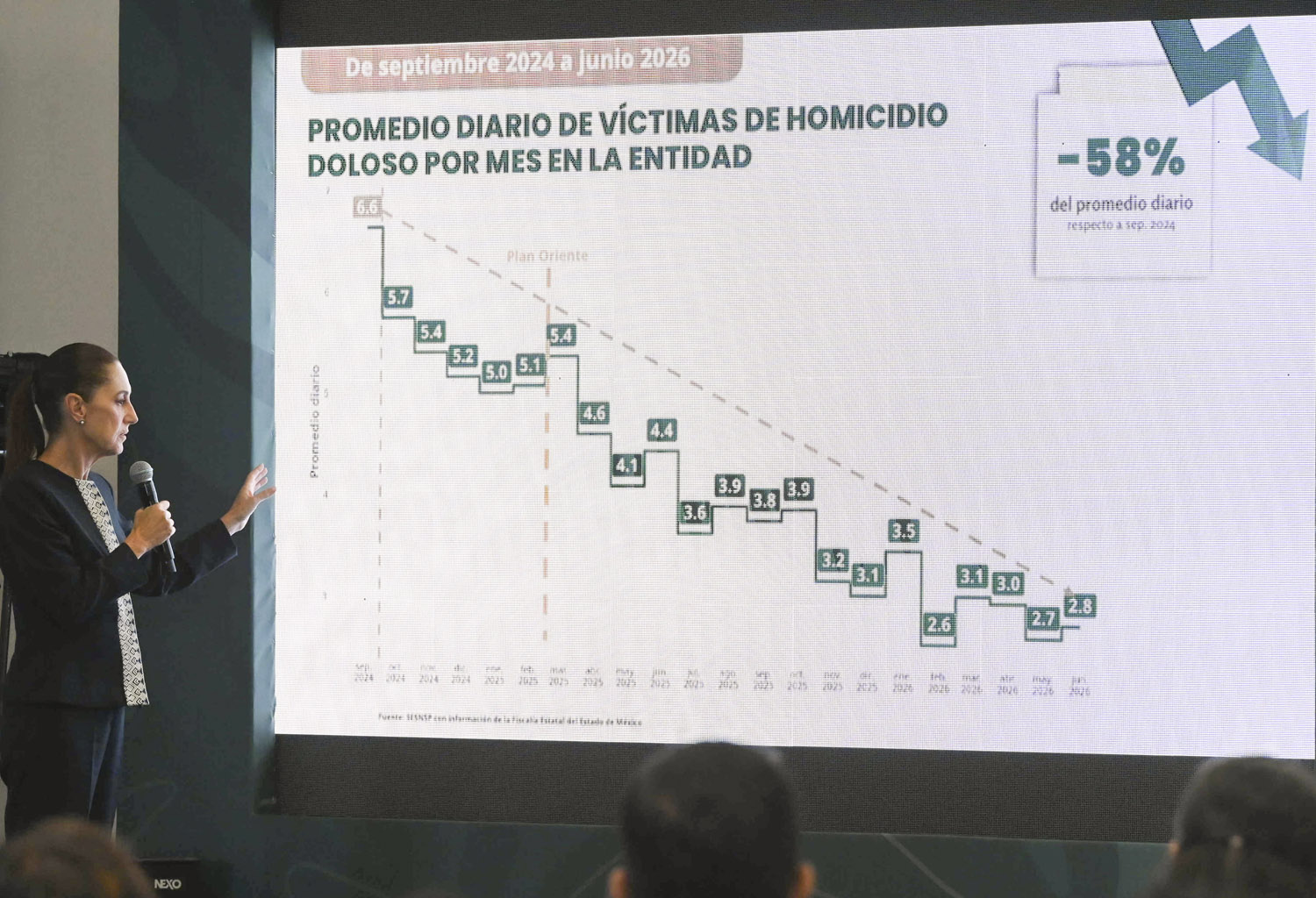 Baja 56% la incidencia de homicidios en el Edomex desde septiembre 2024 a junio pasado
