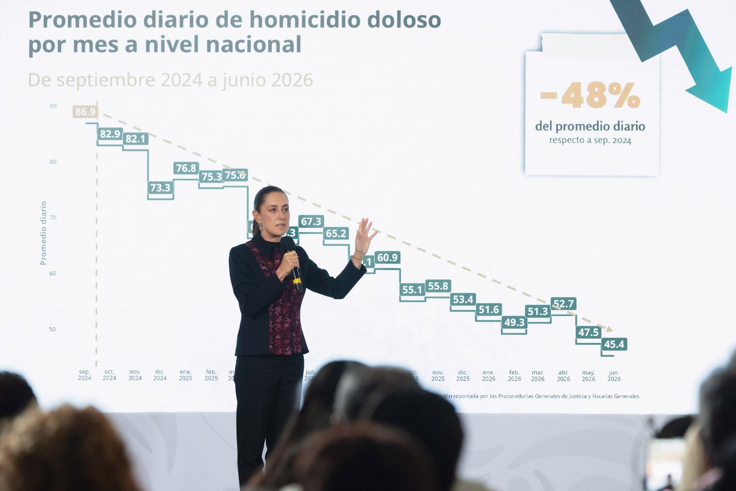 A un año y 9 meses del inicio de nuestro gobierno, los homicidios dolosos disminuyeron 48%: Sheinbaum
