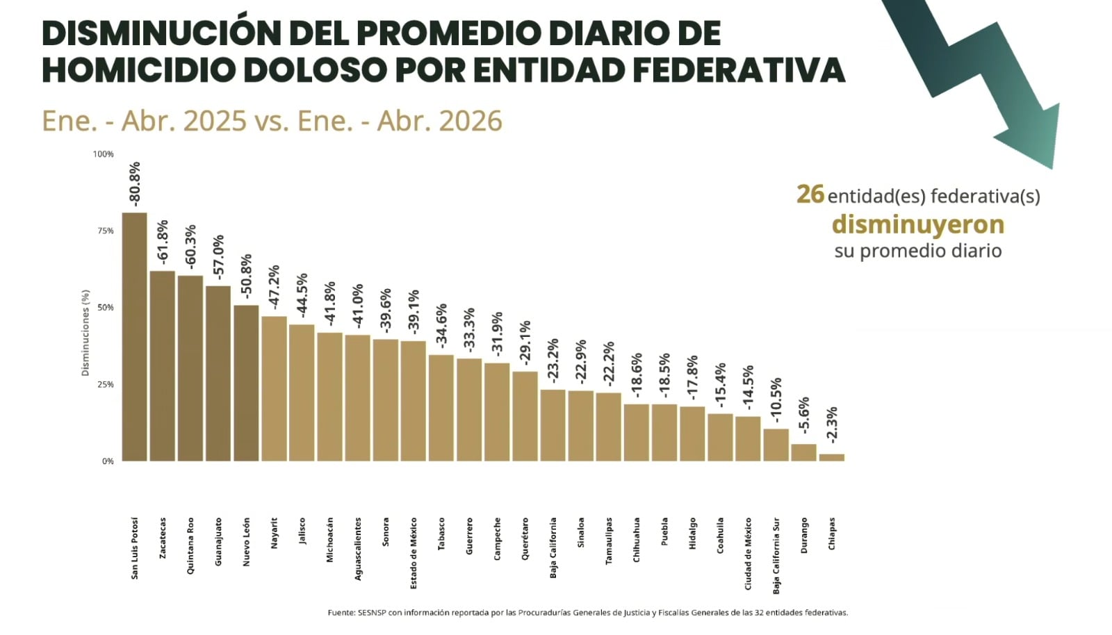 Quintana Roo redujo en 60% los homicidios dolosos en el primer cuatrimestre de 2026
