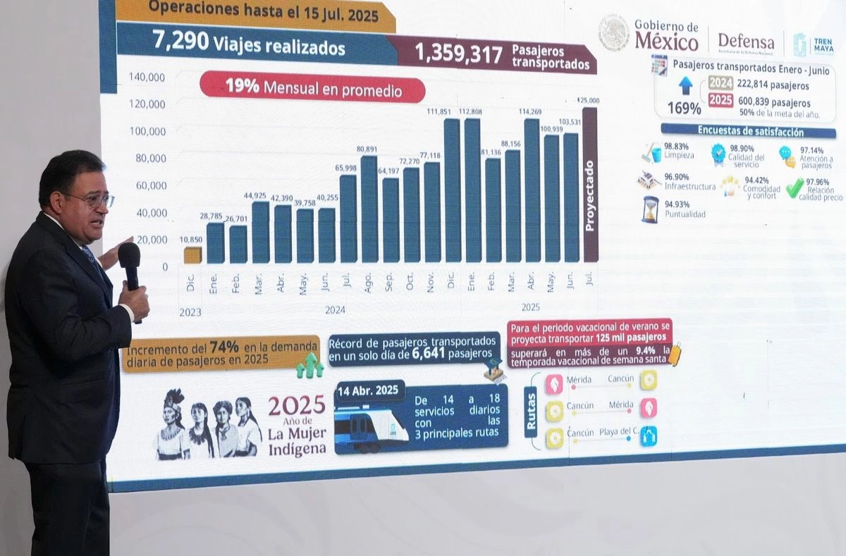Aumenta 74 por ciento cifra de pasajeros del Tren Maya de mayo 2024 a 2025