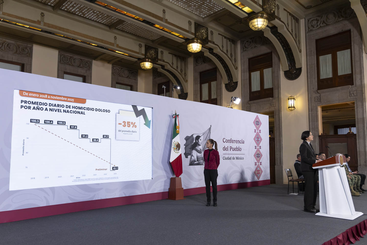 Homicidios dolosos sostienen tendencia a la baja en últimos 14 meses; se han reducido 37%: SNSP