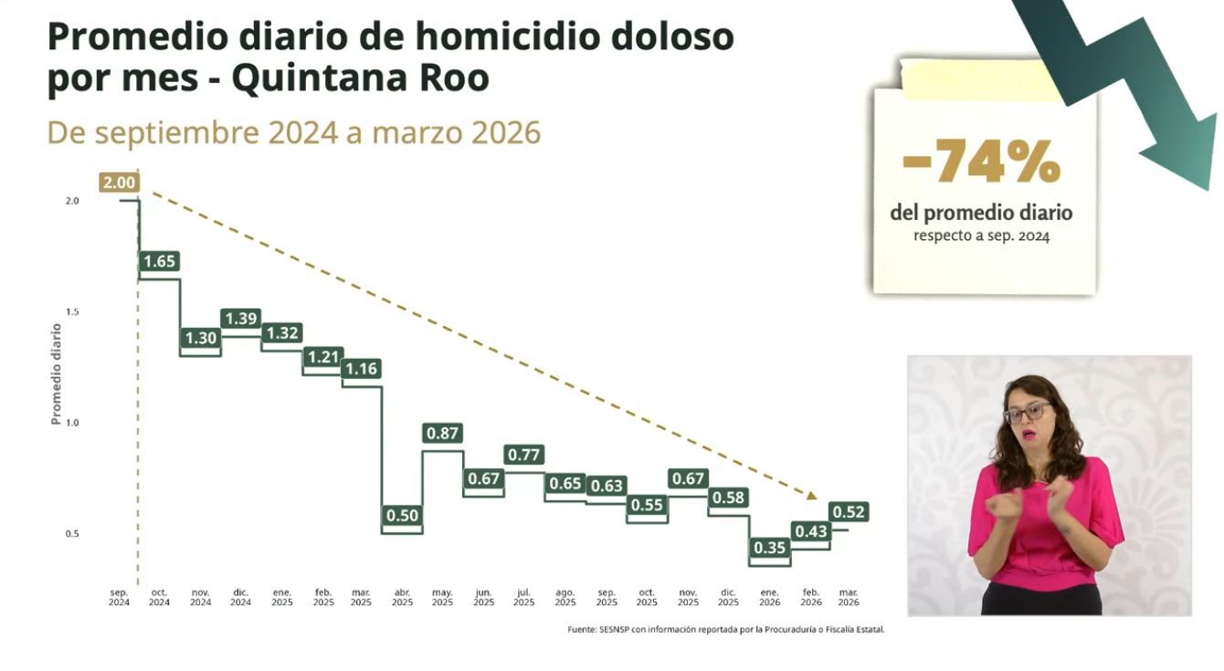 Quintana Roo mantiene homicidios a la baja y disminuye 74 por ciento el promedio diario de este delito