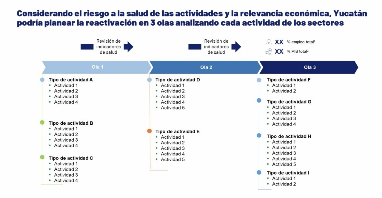 Será escalonada, responsable, oportuna y condicionada, la reactivación económica de Yucatán
