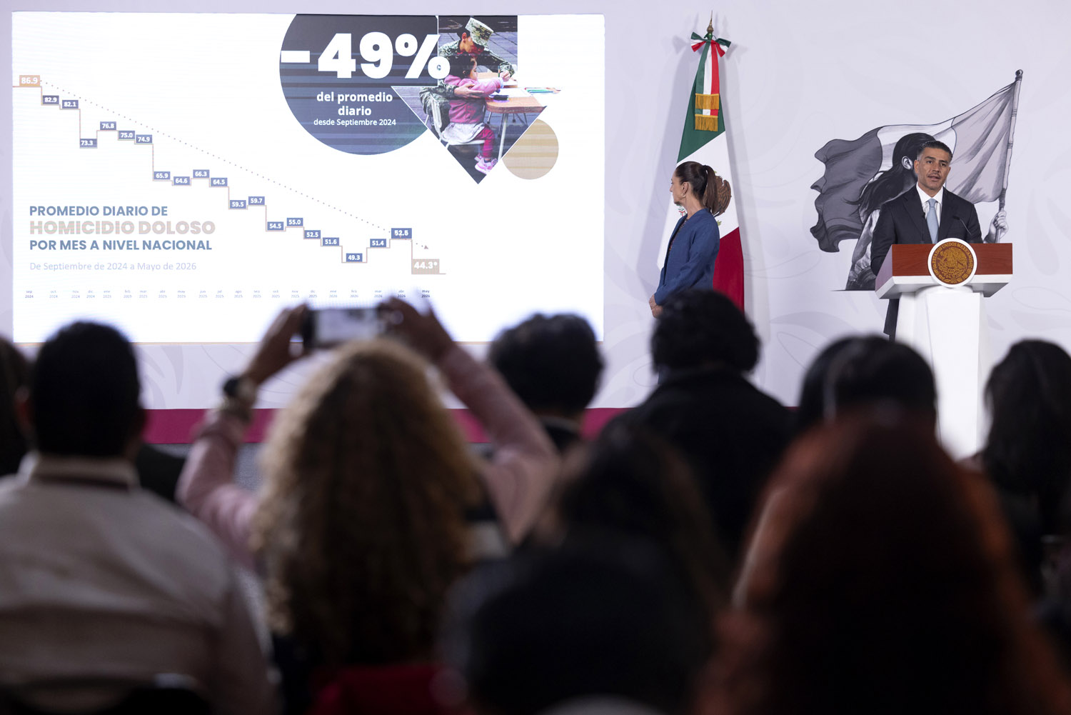 Incidencia de homicidios se ha reducido 49% a nivel nacional