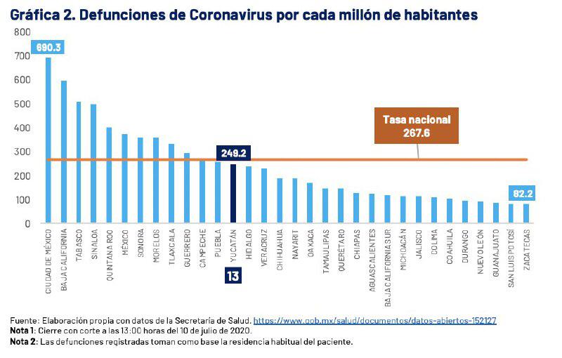 626 decesos acumulados por COVID-19 en Yucatán