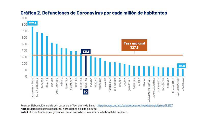 Ya son 952 las muertes por COVID-19 en Yucatán
