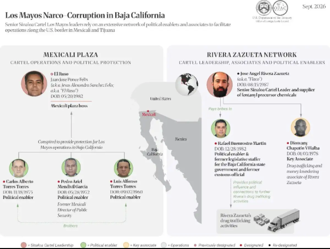 Tesoro de EU sanciona a ex esposo de Marina del Pilar, al 'Mayito Flaco' y 19 personas más vinculadas al 'cártel' de Sinaloa