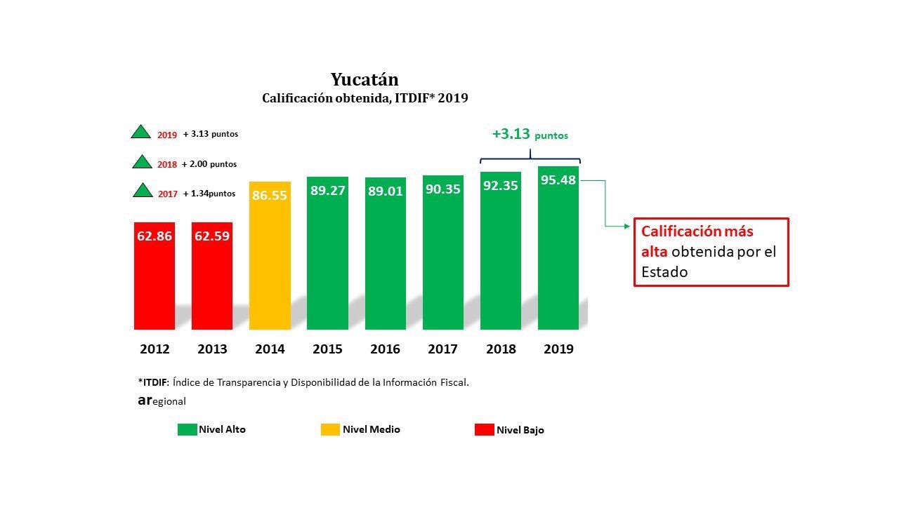 Yucatán, entre los tres estados mejor calificados en transparencia